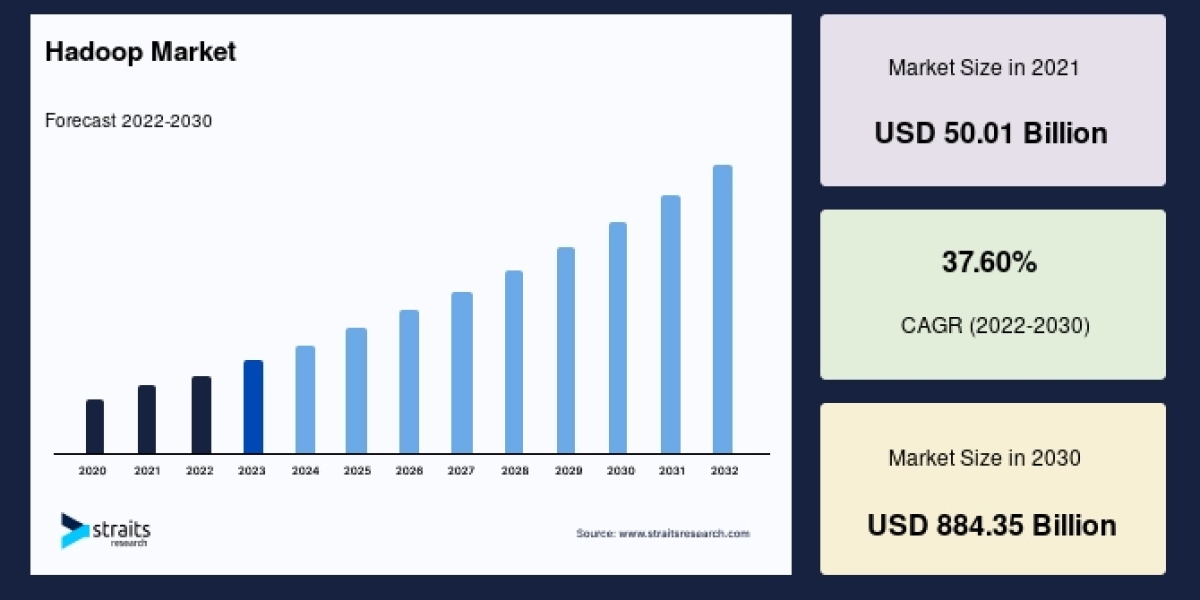 Global Hadoop Market to Skyrocket from USD 50.01 Billion in 2021 to USD 884.35 Billion by 2034, Registering a Robust 37.