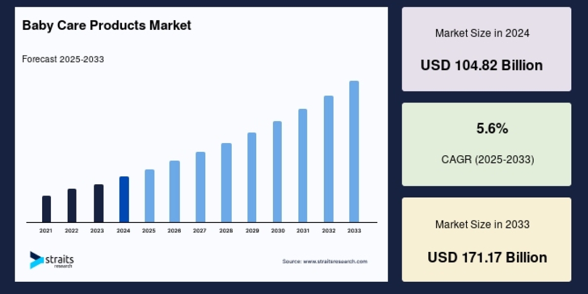 Global Baby Care Products Market to Reach USD 171.17 Billion by 2033, Growing at a CAGR of 5.6%