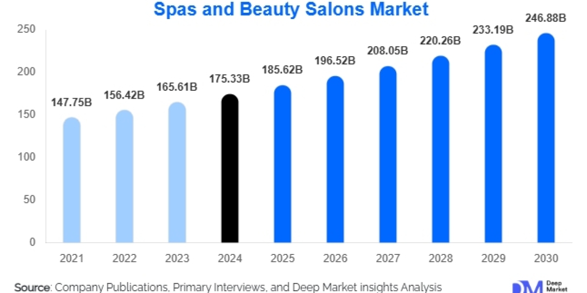 Spas and Beauty Salons Market Insights: Size, Forecast, and Strategic Analysis 2025-2030