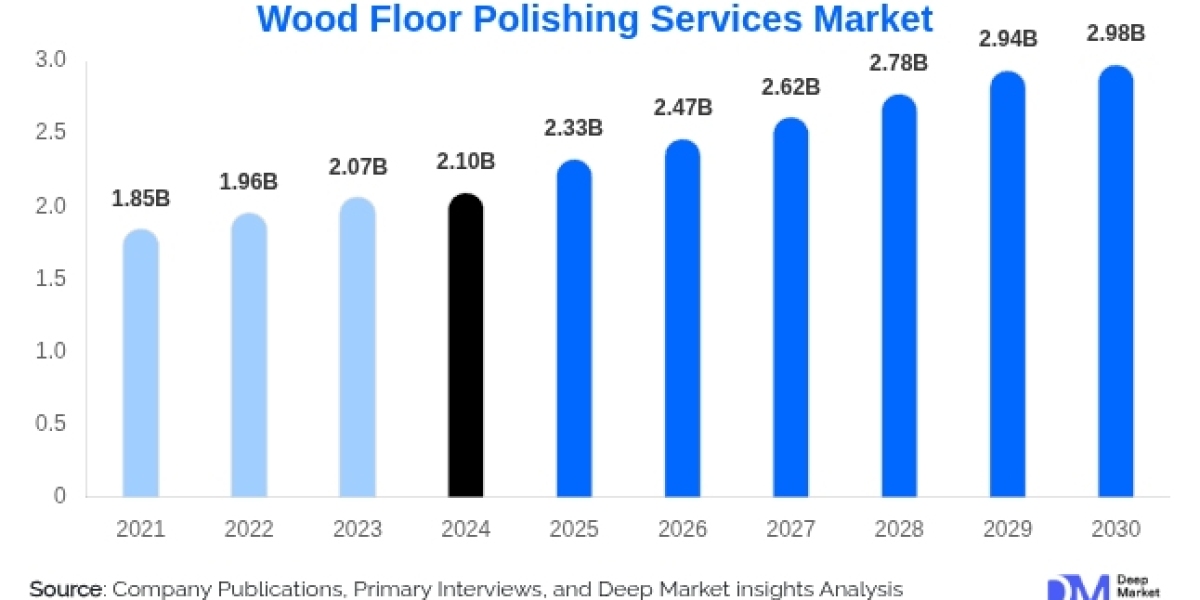 Wood Floor Polishing Services Market Insights: Size, Forecast, and Strategic Analysis 2025-2030